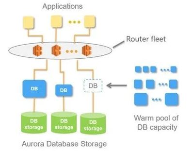 深入解讀無服務器架構下的數(shù)據(jù)庫服務