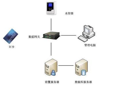 校園一卡通水控系統(tǒng) 融合多種支付方式與數(shù)據(jù)庫服務的一體化解決方案